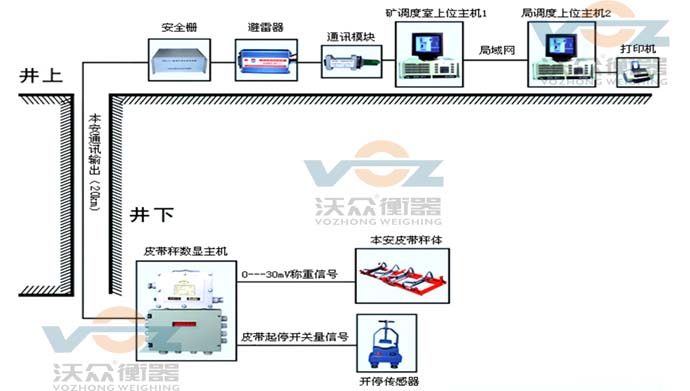 礦用皮帶秤示圖 礦用皮帶秤示圖